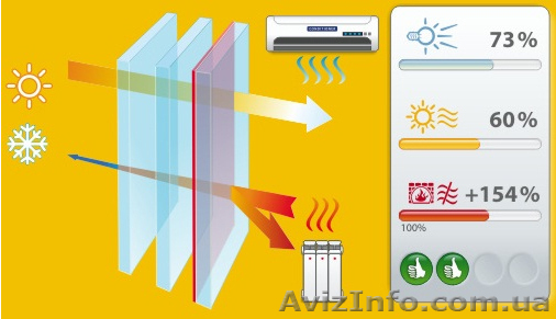 Стекло ClimaGuard Solar и стеклопакеты в Лисичанске - <ro>Изображение</ro><ru>Изображение</ru> #1, <ru>Объявление</ru> #1050602