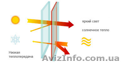 Стекло ClimaGuard 4мм энергосберегающее - <ro>Изображение</ro><ru>Изображение</ru> #1, <ru>Объявление</ru> #1103635