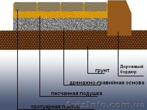 Геотекстиль при укладке тротуарной плитки - <ro>Изображение</ro><ru>Изображение</ru> #1, <ru>Объявление</ru> #1045612