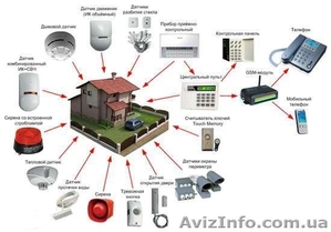Установка охранной сигнализации для домов и офисов - <ro>Изображение</ro><ru>Изображение</ru> #3, <ru>Объявление</ru> #1367429