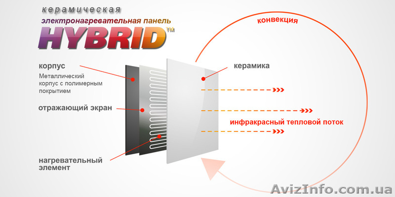Керамическая отопительная панель HYBRID™  - <ro>Изображение</ro><ru>Изображение</ru> #5, <ru>Объявление</ru> #890879