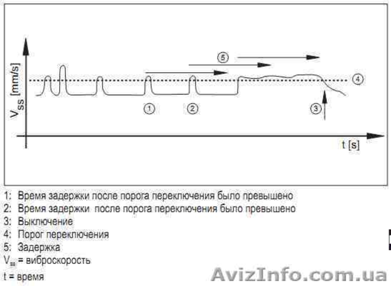 Устройство контроля уровня среднеквадратичной вибрации - <ro>Изображение</ro><ru>Изображение</ru> #1, <ru>Объявление</ru> #988788