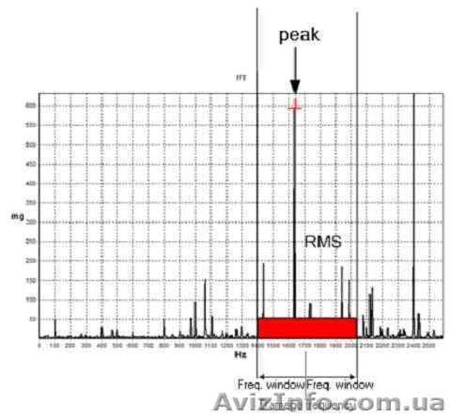 Устройство вибродиагностики машин и механизмов - <ro>Изображение</ro><ru>Изображение</ru> #3, <ru>Объявление</ru> #988792