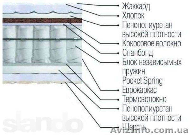 Матрас София (Matrolux, Украина) со скидкой 25% - <ro>Изображение</ro><ru>Изображение</ru> #1, <ru>Объявление</ru> #1059244